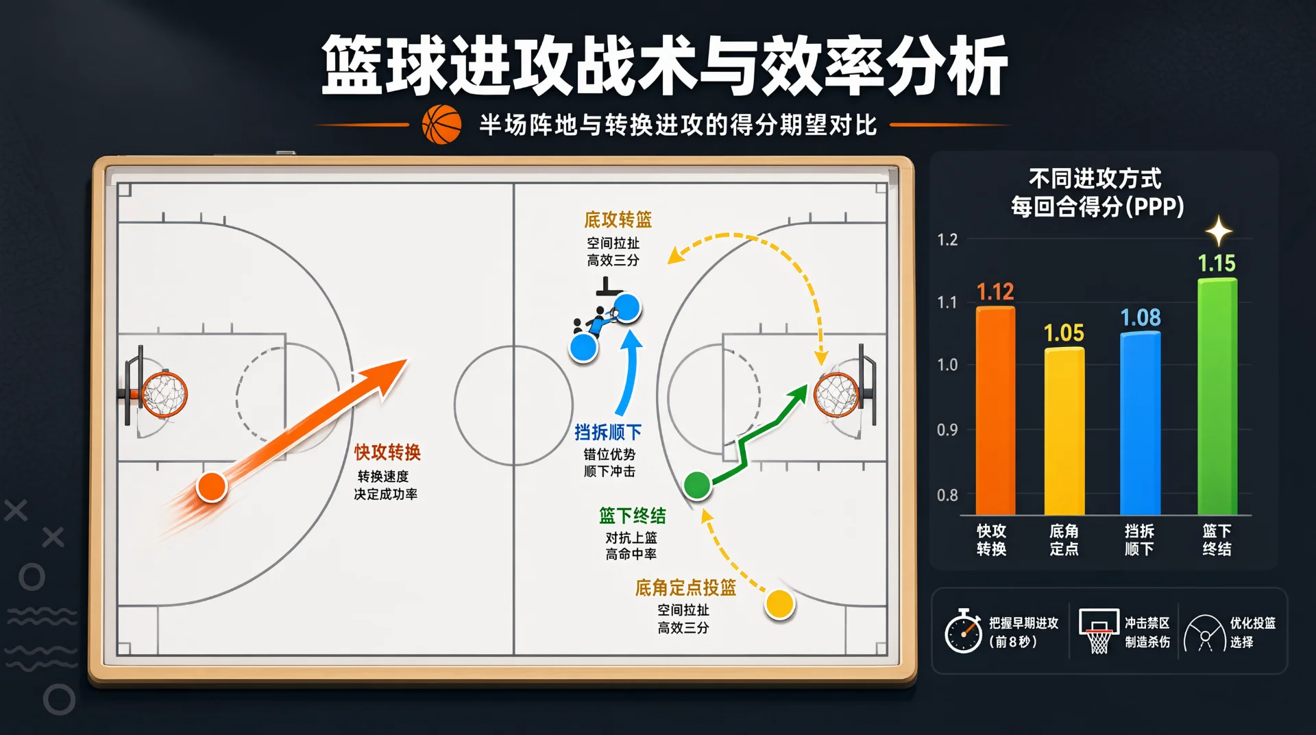 插画风格篮球战术板用橙、蓝、绿、黄四色箭头与圆点标出快攻转换、挡拆顺下、篮下终结和底角定点投篮路线；右侧柱状图对比这四种进攻方式的每回合得分。